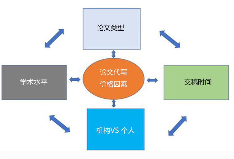 论文代写价格因素